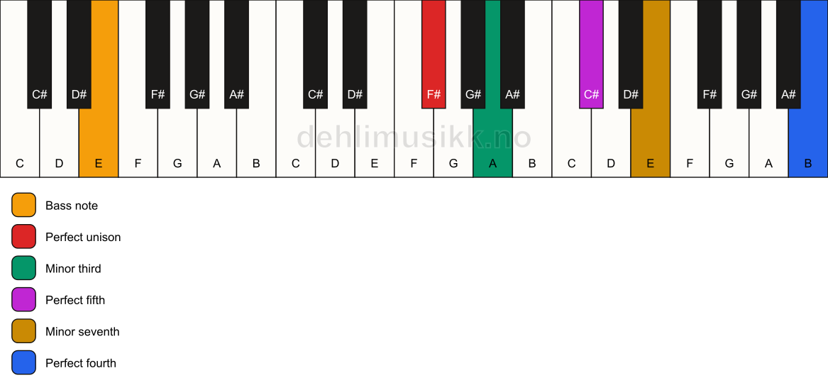 Piano keyboard showing the notes for a F# m7(add11)/E chord