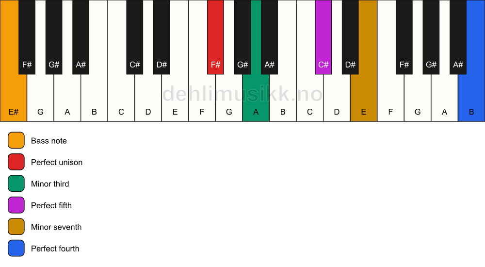 Piano keyboard showing the notes for a F# m7(add11)/E# chord