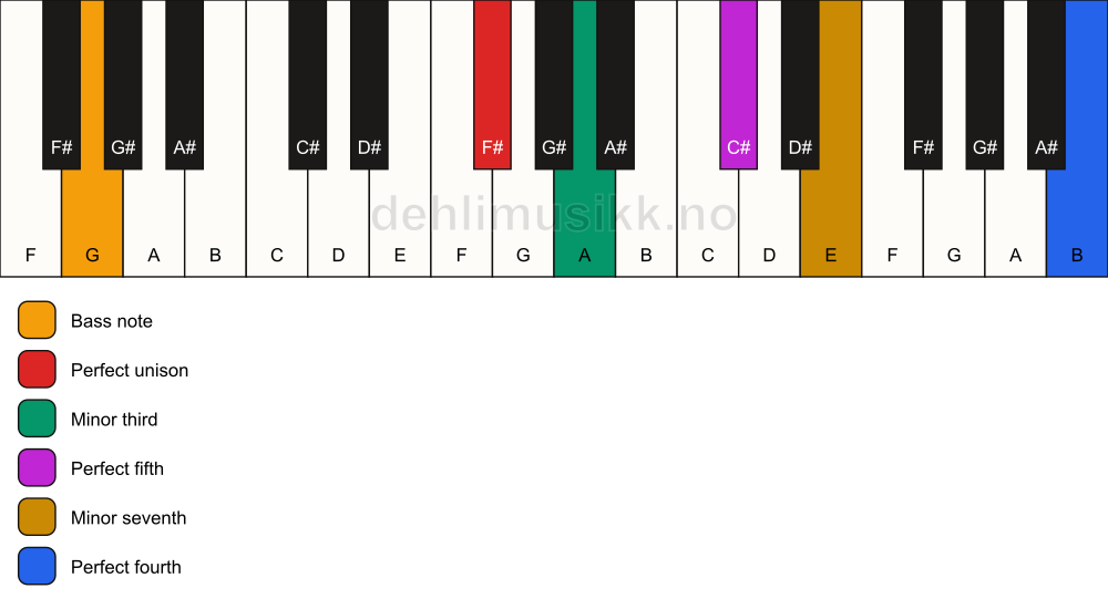 Piano keyboard showing the notes for a F# m7(add11)/G chord
