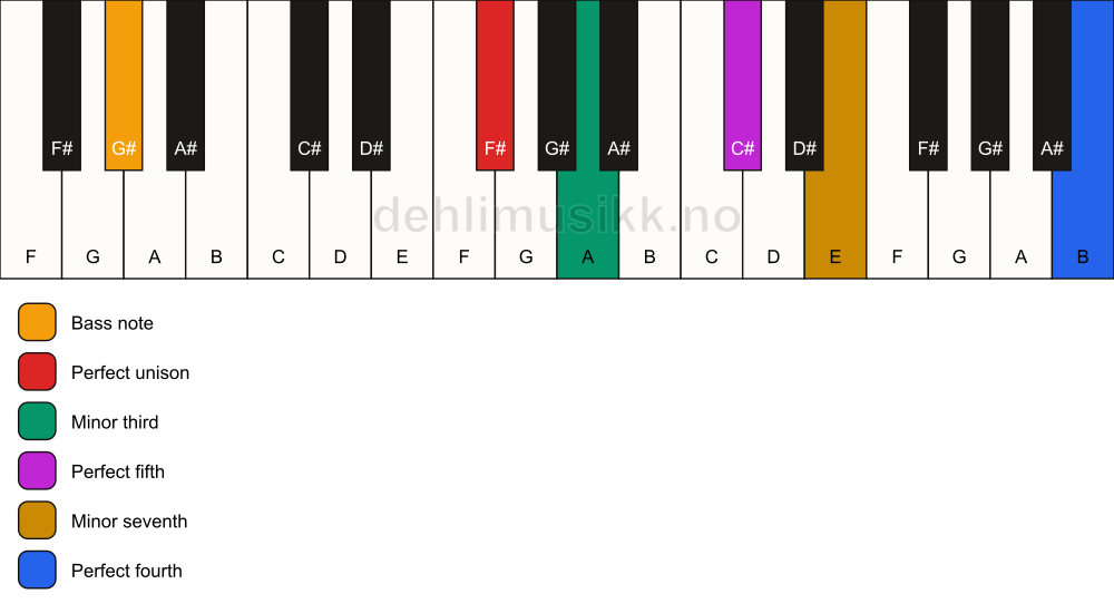 Piano keyboard showing the notes for a F# m7(add11)/G# chord