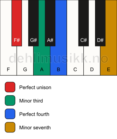 Piano keyboard showing the notes for a F# m7(add4)(no5) chord
