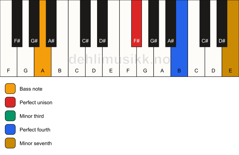 Piano keyboard showing the notes for a F# m7(add4)(no5)/A chord