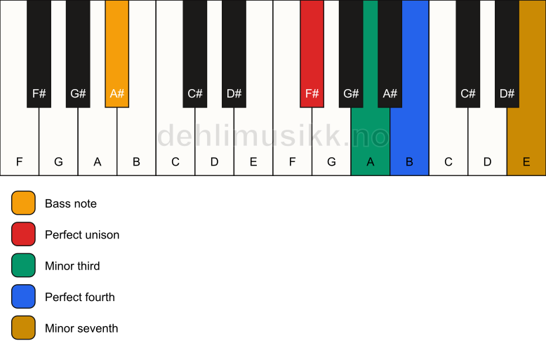 Piano keyboard showing the notes for a F# m7(add4)(no5)/A# chord
