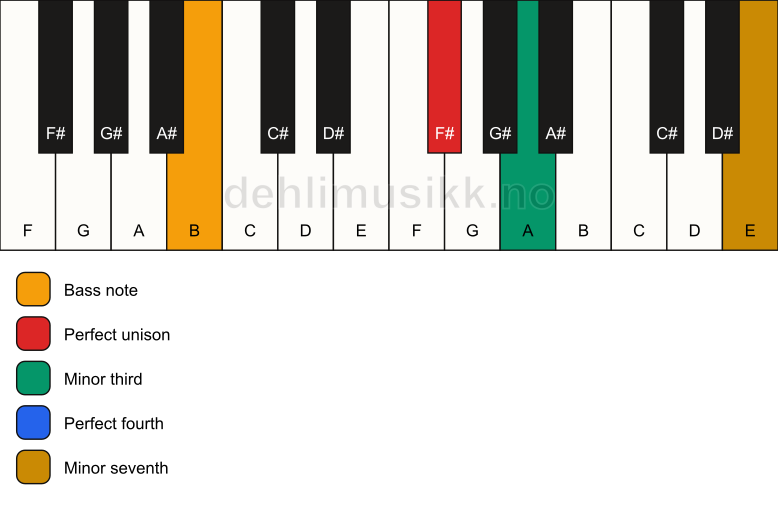 Piano keyboard showing the notes for a F# m7(add4)(no5)/B chord