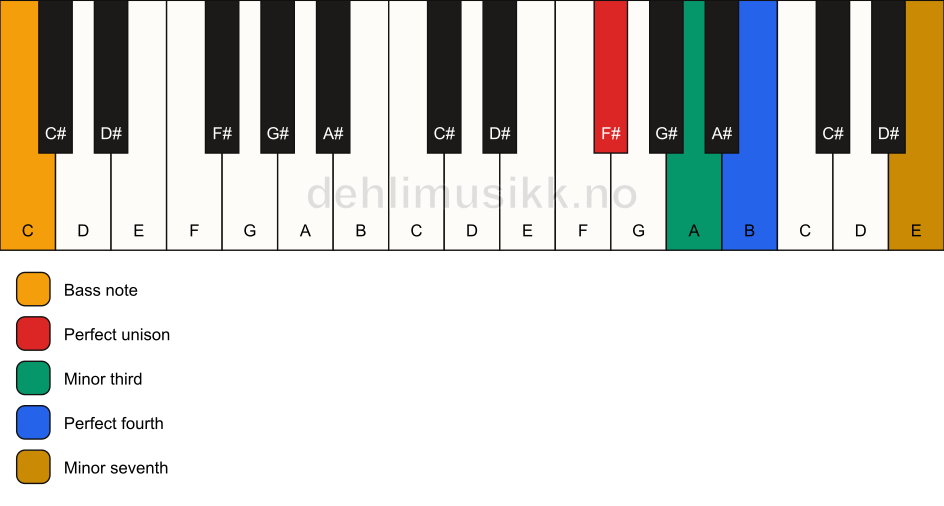 Piano keyboard showing the notes for a F# m7(add4)(no5)/C chord