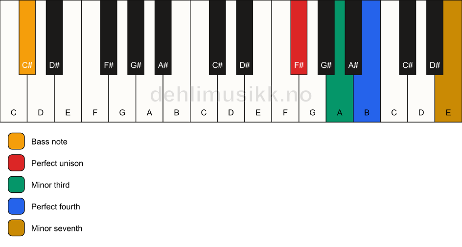 Piano keyboard showing the notes for a F# m7(add4)(no5)/C# chord