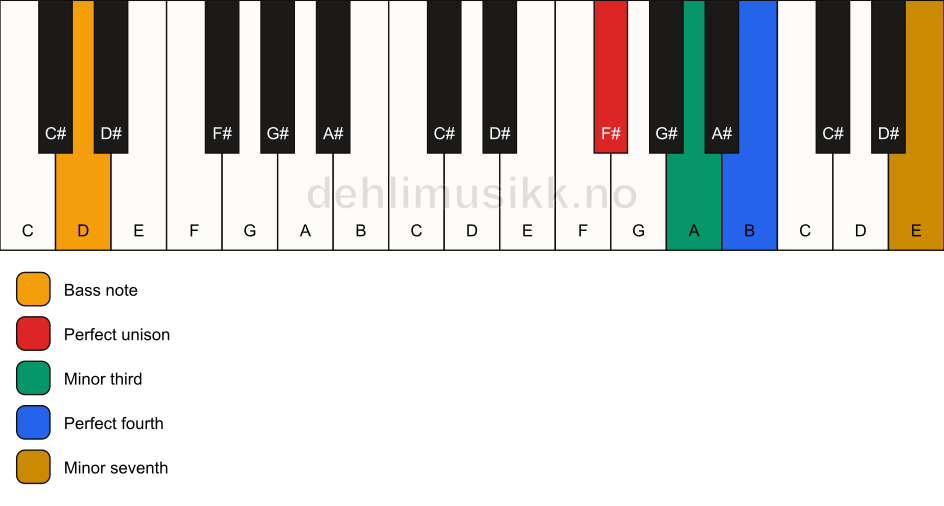 Piano keyboard showing the notes for a F# m7(add4)(no5)/D chord