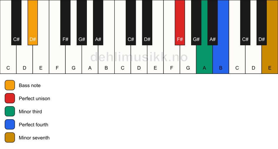 Piano keyboard showing the notes for a F# m7(add4)(no5)/D# chord