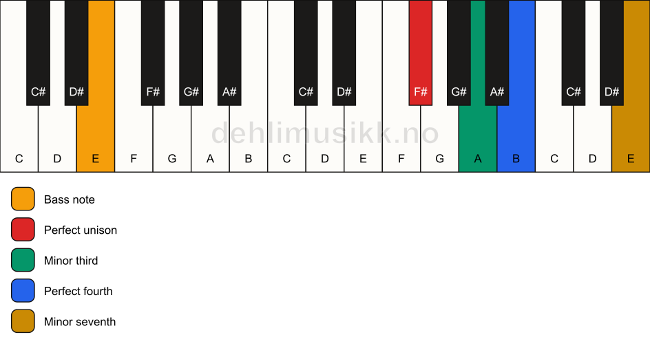 Piano keyboard showing the notes for a F# m7(add4)(no5)/E chord