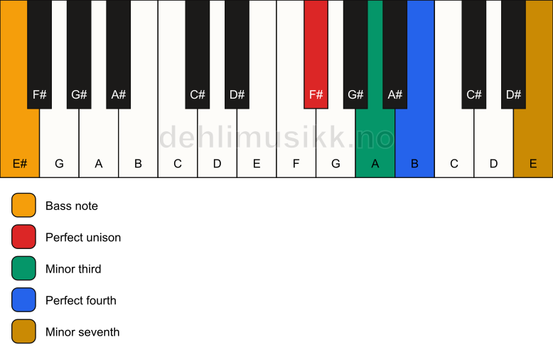 Piano keyboard showing the notes for a F# m7(add4)(no5)/E# chord