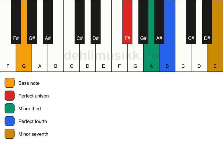 Piano keyboard showing the notes for a F# m7(add4)(no5)/G chord