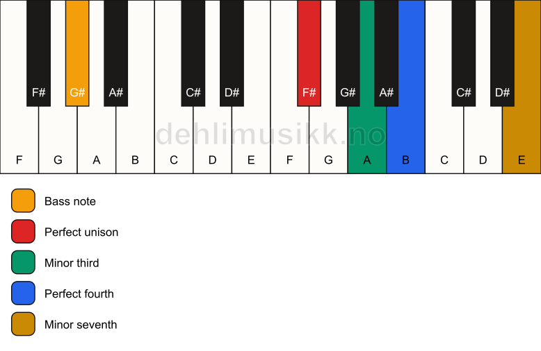 Piano keyboard showing the notes for a F# m7(add4)(no5)/G# chord
