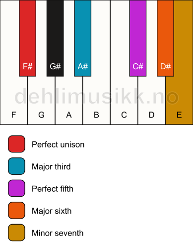 Piano keyboard showing the notes for a F# m7(add6) chord