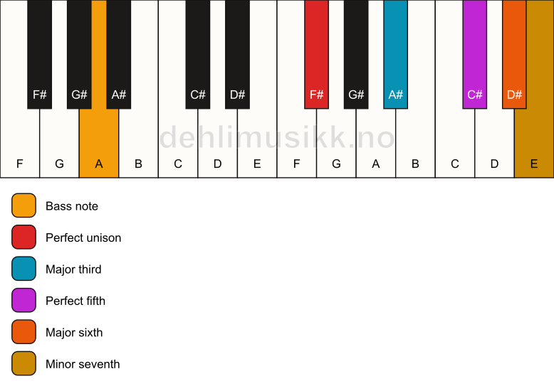 Piano keyboard showing the notes for a F# m7(add6)/A chord