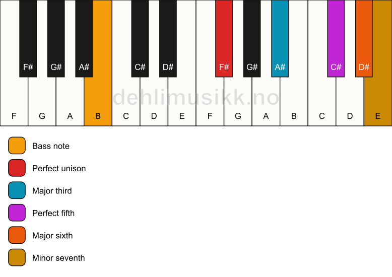 Piano keyboard showing the notes for a F# m7(add6)/B chord