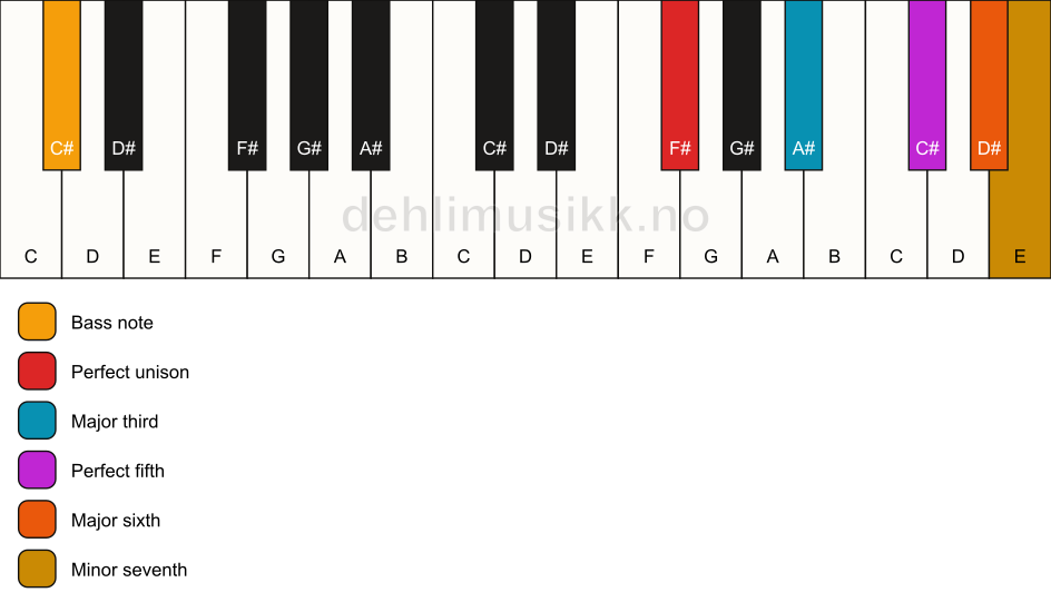 Piano keyboard showing the notes for a F# m7(add6)/C# chord