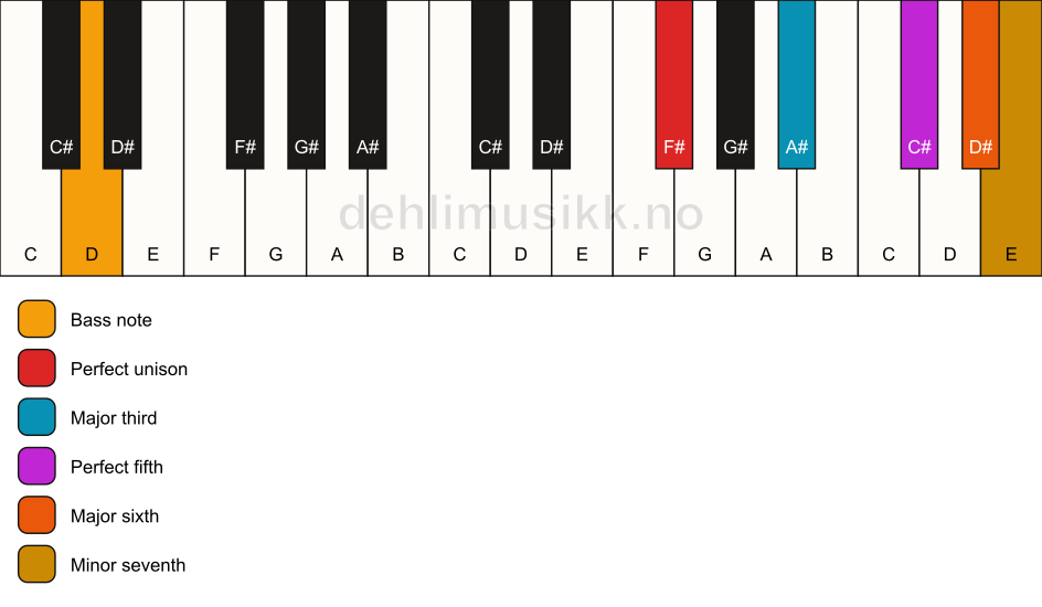 Piano keyboard showing the notes for a F# m7(add6)/D chord
