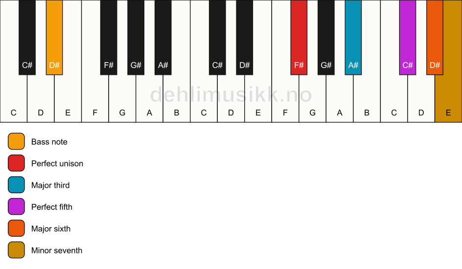 Piano keyboard showing the notes for a F# m7(add6)/D# chord