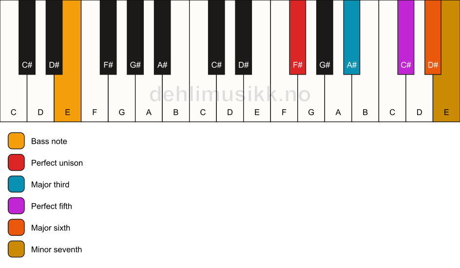 Piano keyboard showing the notes for a F# m7(add6)/E chord