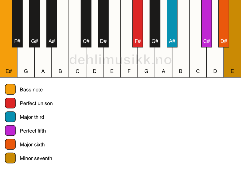 Piano keyboard showing the notes for a F# m7(add6)/E# chord