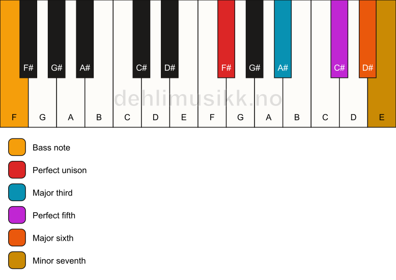 Piano keyboard showing the notes for a F# m7(add6)/F chord
