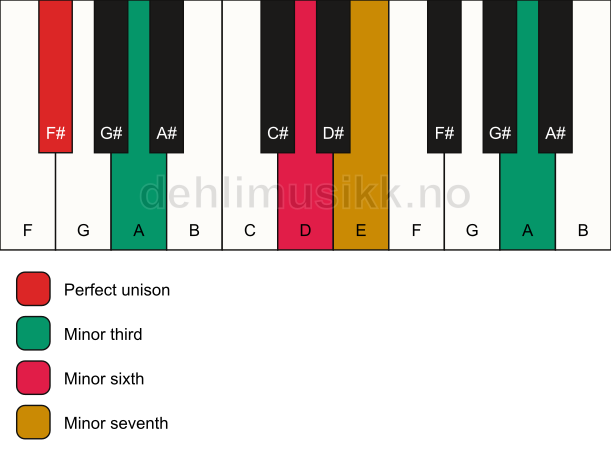 Piano keyboard showing the notes for a F# m7(alt) chord