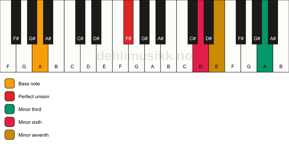 Piano keyboard showing the notes for a F# m7(alt)/A chord