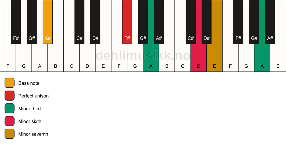 Piano keyboard showing the notes for a F# m7(alt)/A# chord