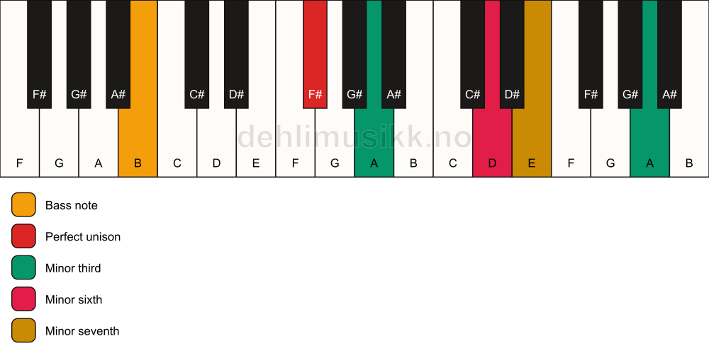 Piano keyboard showing the notes for a F# m7(alt)/B chord