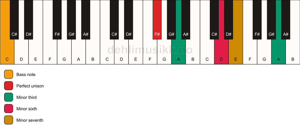 Piano keyboard showing the notes for a F# m7(alt)/C chord