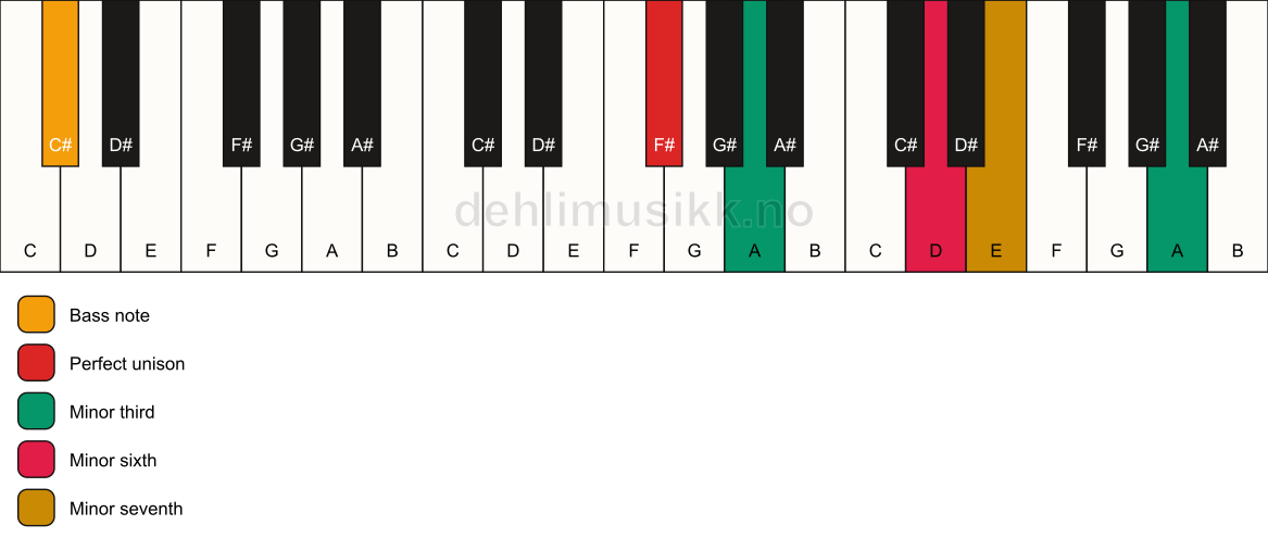 Piano keyboard showing the notes for a F# m7(alt)/C# chord