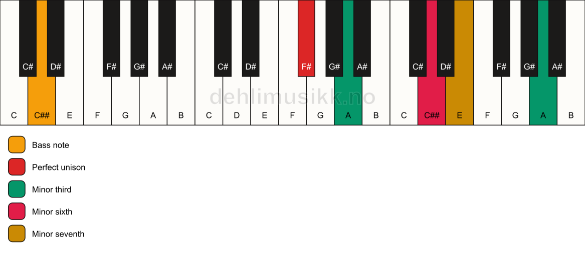 Piano keyboard showing the notes for a F# m7(alt)/C## chord
