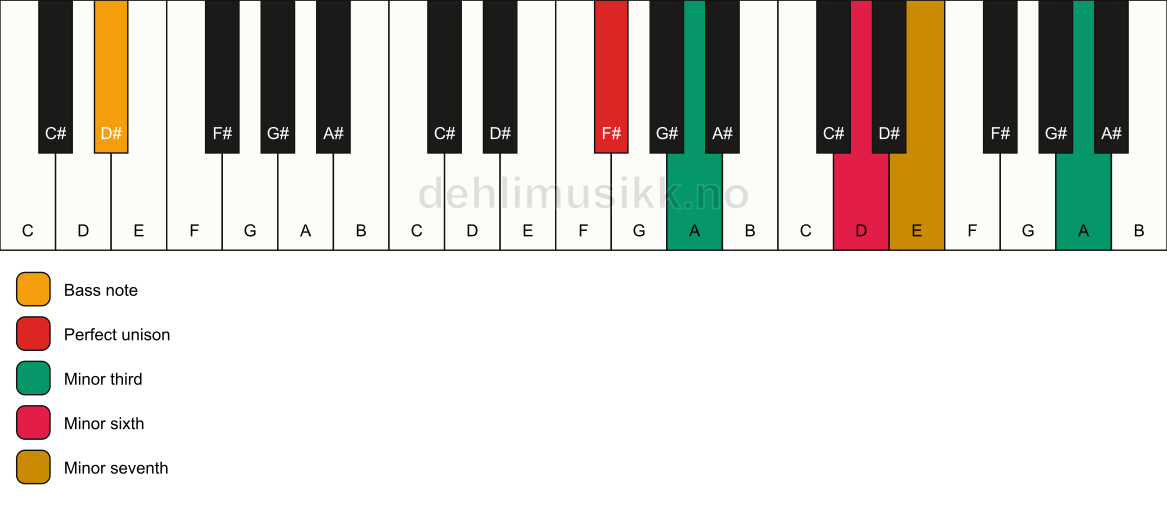 Piano keyboard showing the notes for a F# m7(alt)/D# chord
