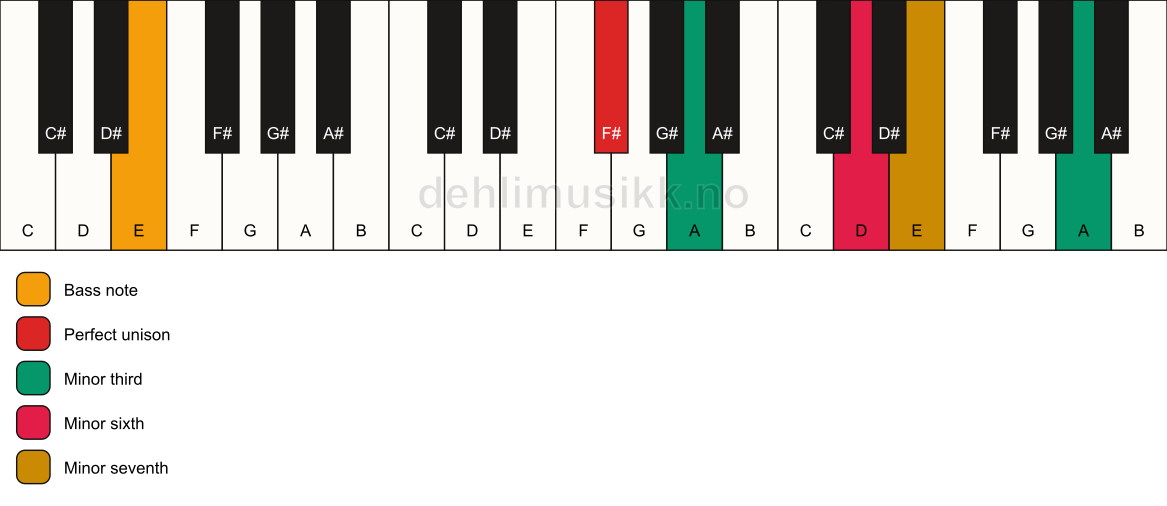 Piano keyboard showing the notes for a F# m7(alt)/E chord