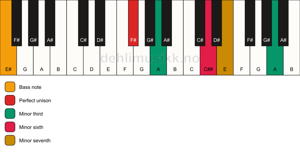 Piano keyboard showing the notes for a F# m7(alt)/E# chord