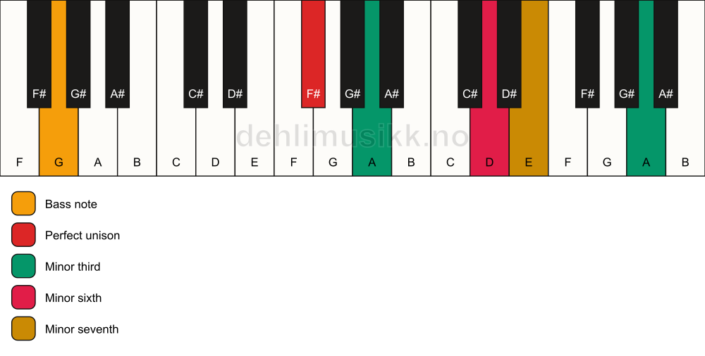 Piano keyboard showing the notes for a F# m7(alt)/G chord