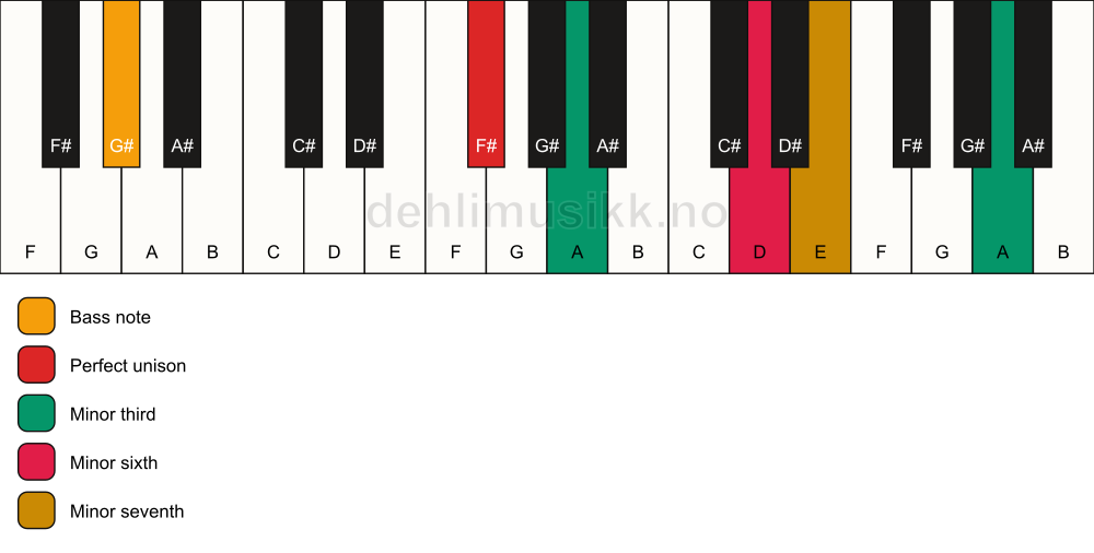 Piano keyboard showing the notes for a F# m7(alt)/G# chord