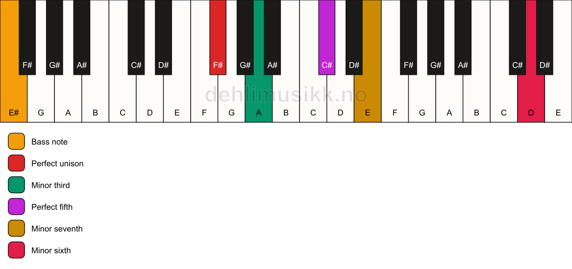 Piano keyboard showing the notes for a F# m7(b13)/E# chord