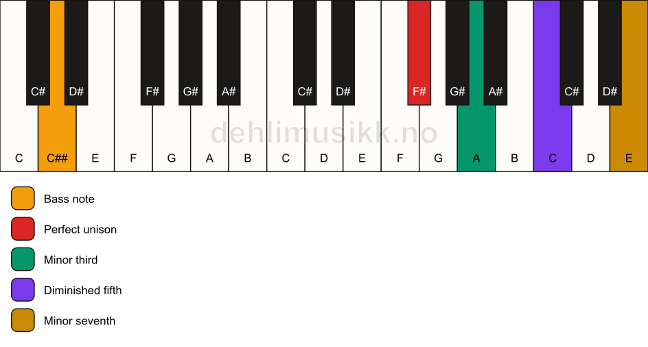Piano keyboard showing the notes for a F# m7(b5)/C## chord
