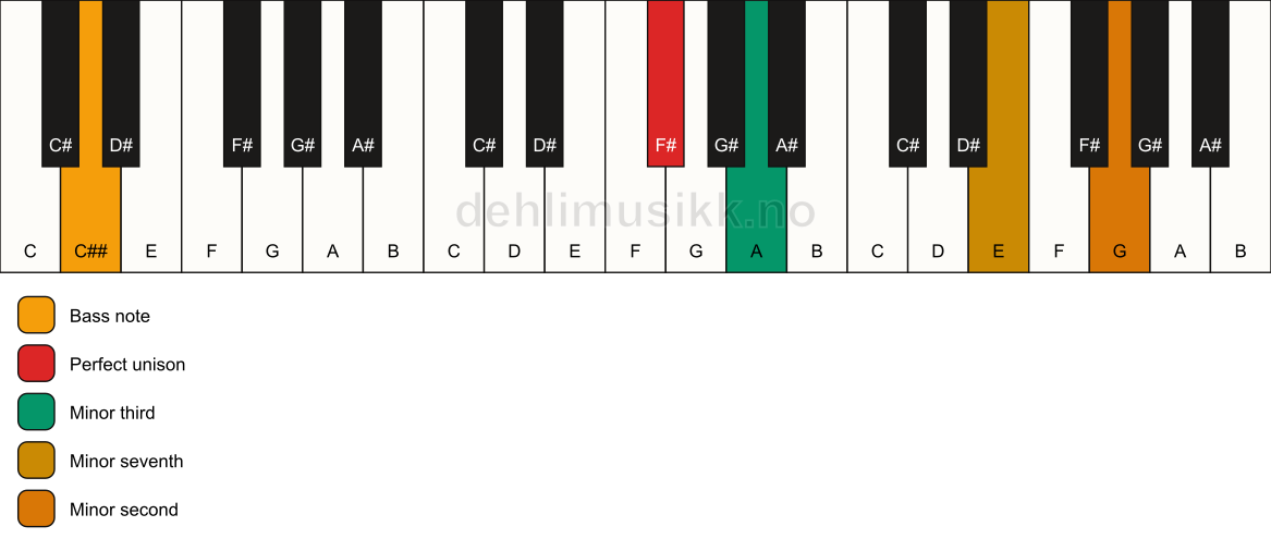 Piano keyboard showing the notes for a F# m7(b9)(no5)/C## chord