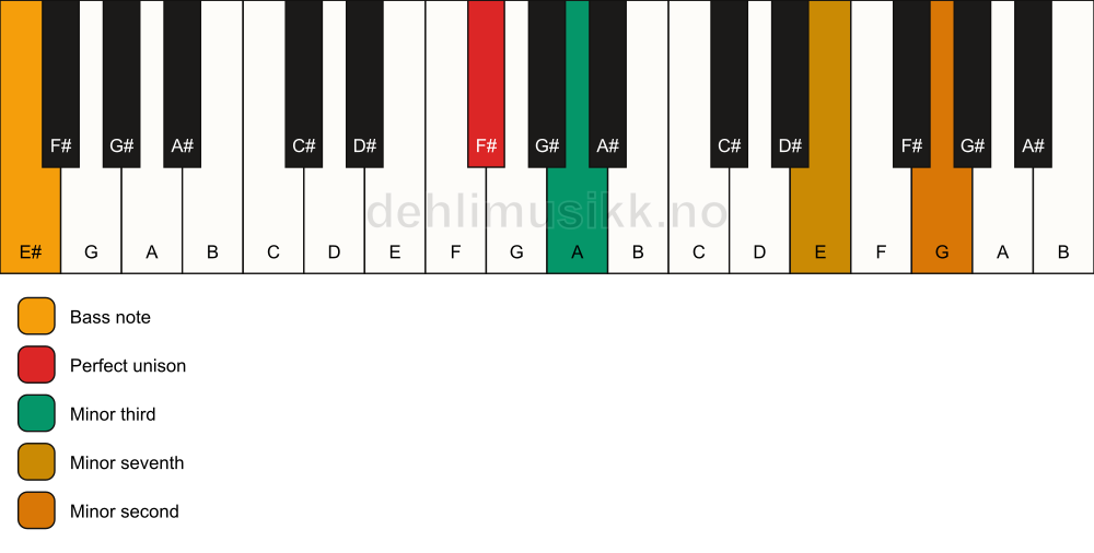 Piano keyboard showing the notes for a F# m7(b9)(no5)/E# chord