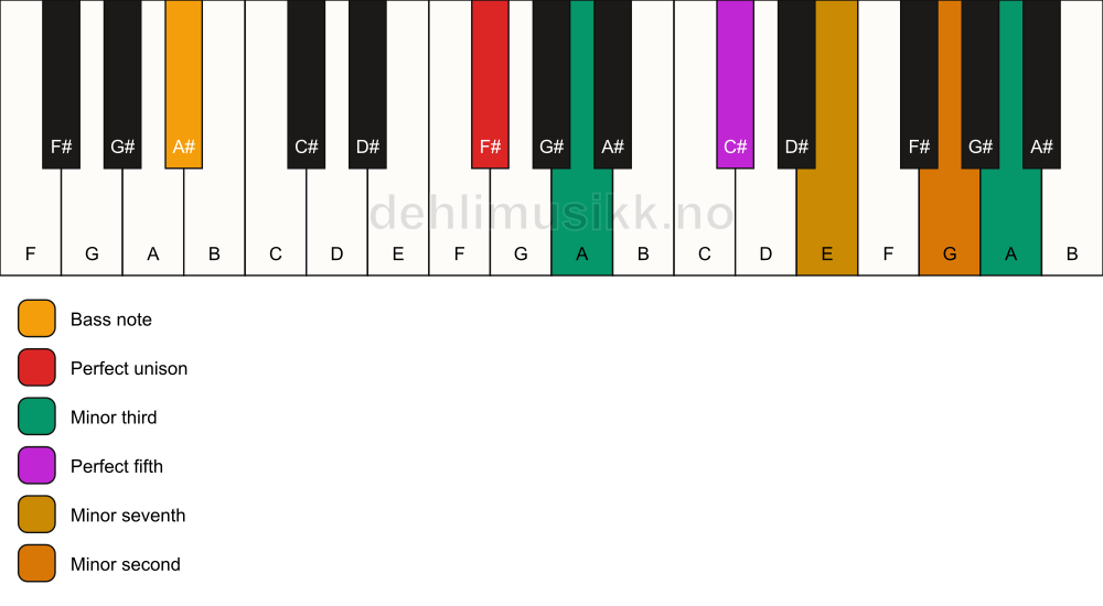 Piano keyboard showing the notes for a F# m7(b9)(#9)/A# chord