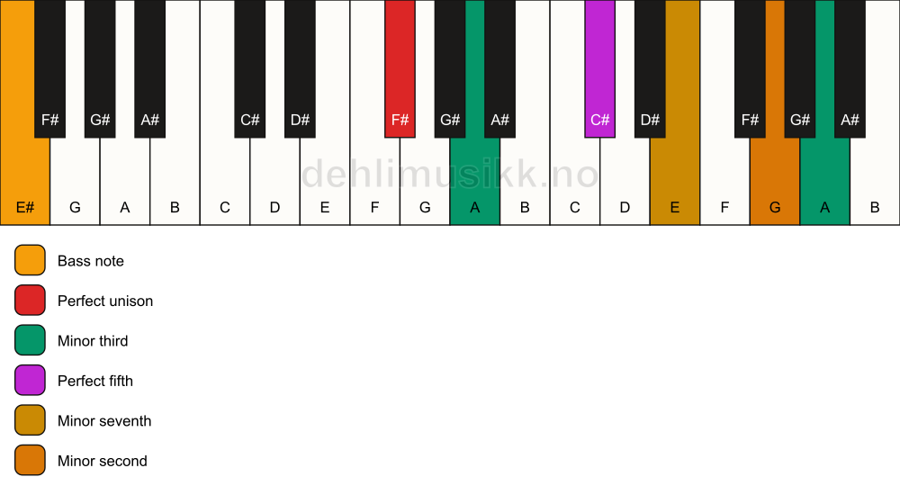 Piano keyboard showing the notes for a F# m7(b9)(#9)/E# chord