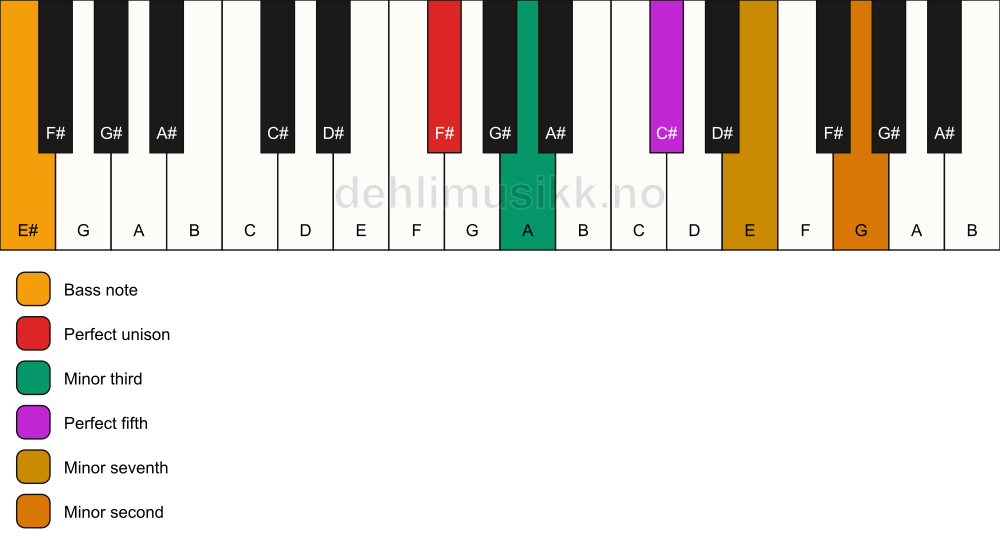 Piano keyboard showing the notes for a F# m7(b9)/E# chord