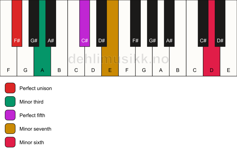 Piano keyboard showing the notes for a F# m7(b13) chord