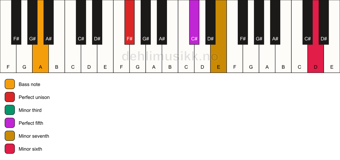 Piano keyboard showing the notes for a F# m7(b13)/A chord