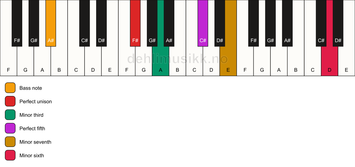 Piano keyboard showing the notes for a F# m7(b13)/A# chord