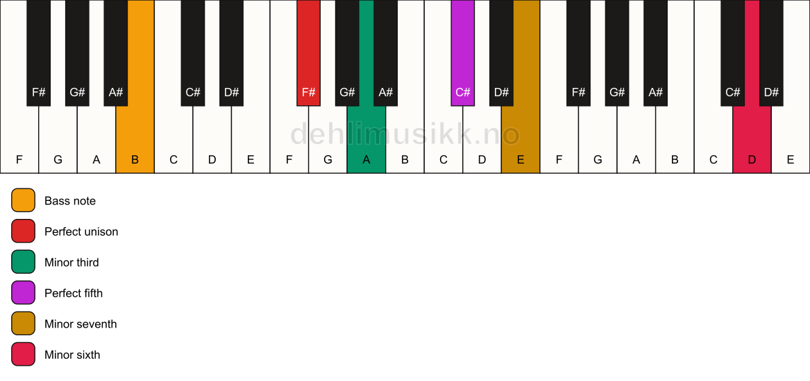 Piano keyboard showing the notes for a F# m7(b13)/B chord