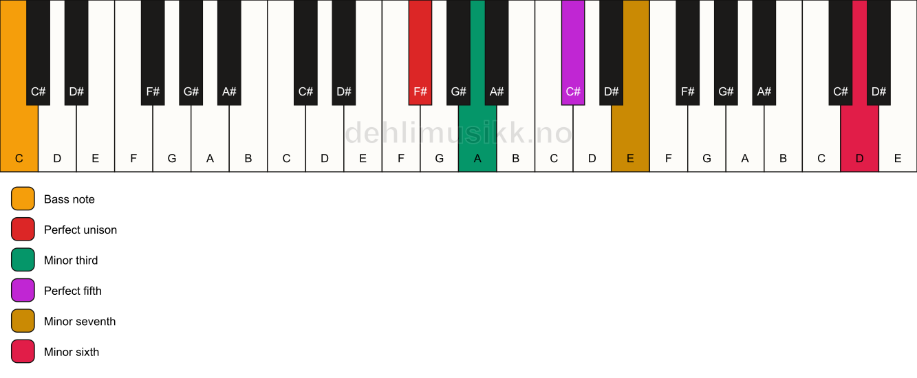 Piano keyboard showing the notes for a F# m7(b13)/C chord