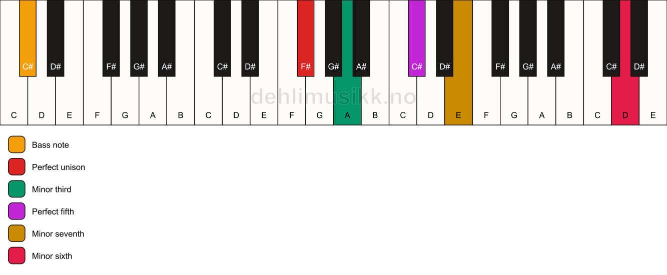 Piano keyboard showing the notes for a F# m7(b13)/C# chord